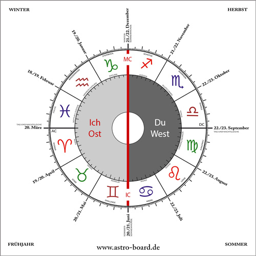Ich- und Du-Achse des Horoskops