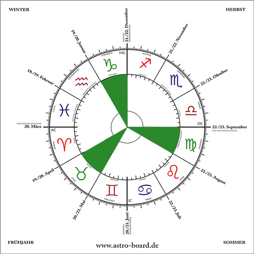 Element Erde