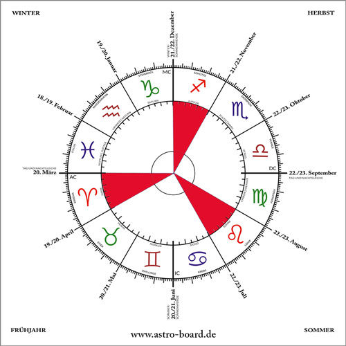 Element Feuer