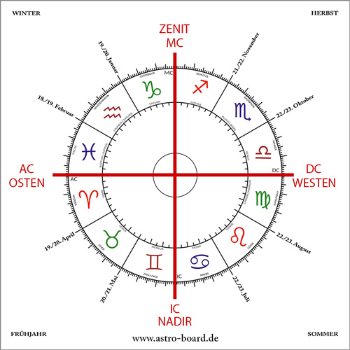 Astro-Board-Basics: Das Himmelskreuz