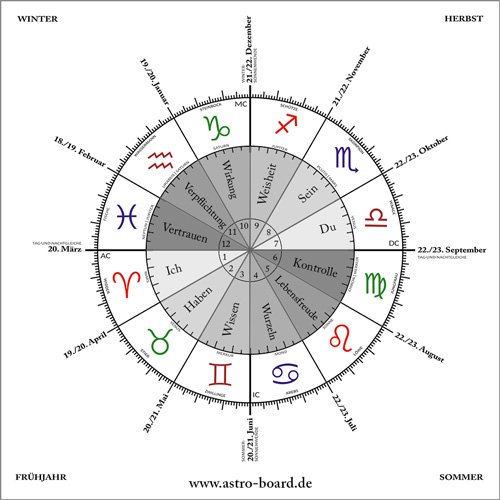 Astro-Basics: Lebensachsen