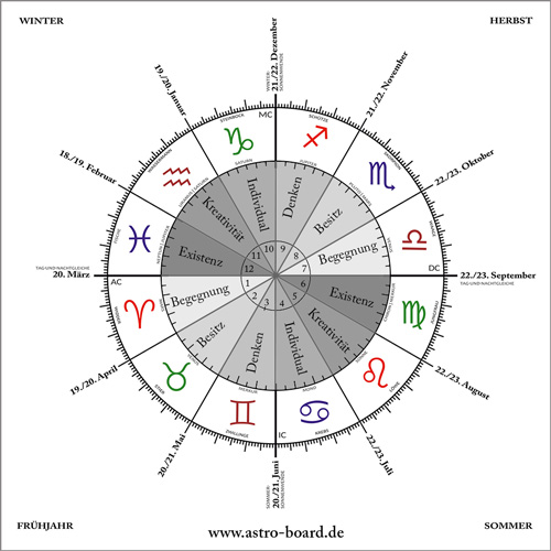 Astro-Basics: Lebensachsen