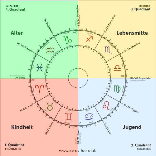 Astro-Board-Basics: Die 4 Quadranten